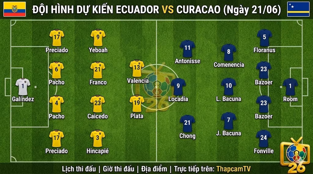 Sa bàn phân tích đội hình dự kiến và hệ thống chiến thuật trận Ecuador vs Curacao, sơ đồ 4-4-2 pressing của Ecuador đối đầu 4-3-3 lùi sâu của Curacao.
