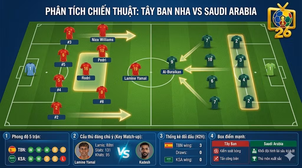 Sa bàn phân tích chiến thuật trận Tây Ban Nha vs Saudi Arabia, sơ đồ 4-3-3 của Tây Ban Nha đối đầu khối đội hình 4-4-2 lùi sâu của Saudi Arabia.