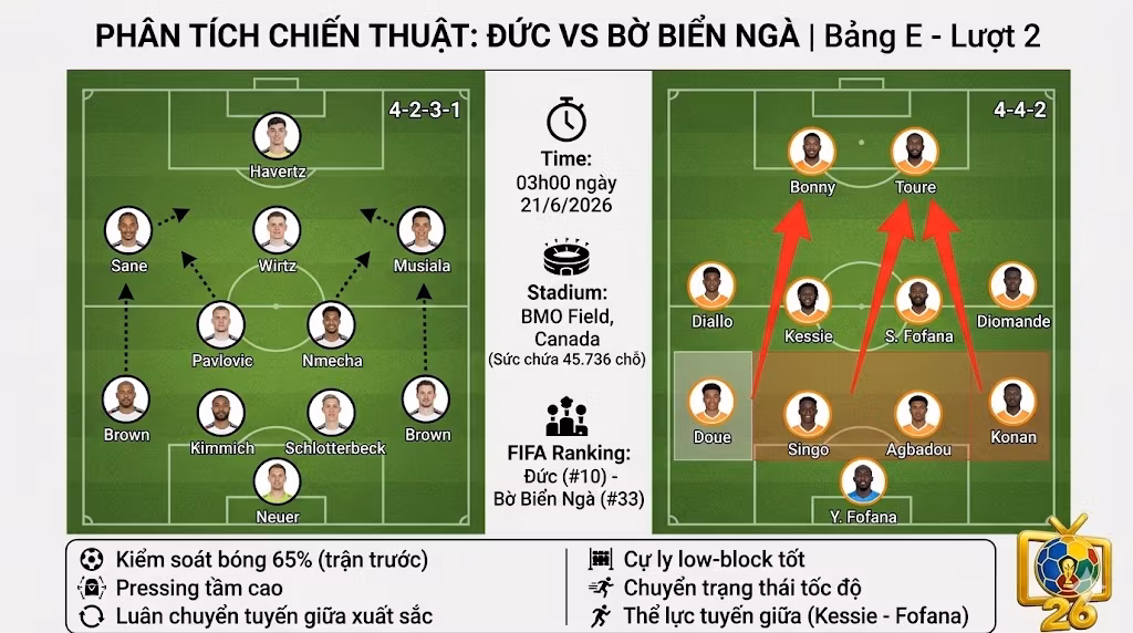 Sơ đồ chiến thuật trận Đức vs Bờ Biển Ngà: Cấu trúc 4-2-3-1 của Đức đối đầu 4-4-2 lùi sâu của Bờ Biển Ngà
